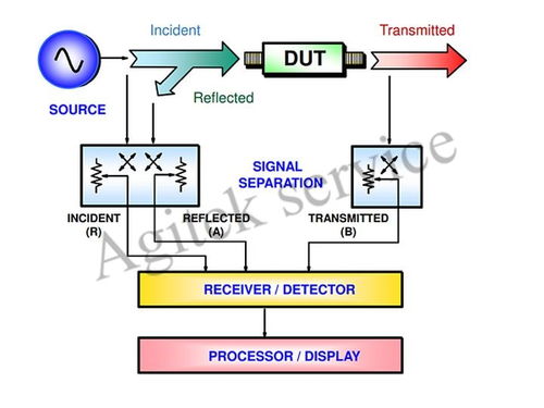 矢量網(wǎng)絡(luò)分析儀的關(guān)鍵技術(shù)指標(biāo)及其在網(wǎng)絡(luò)信息技術(shù)中的應(yīng)用